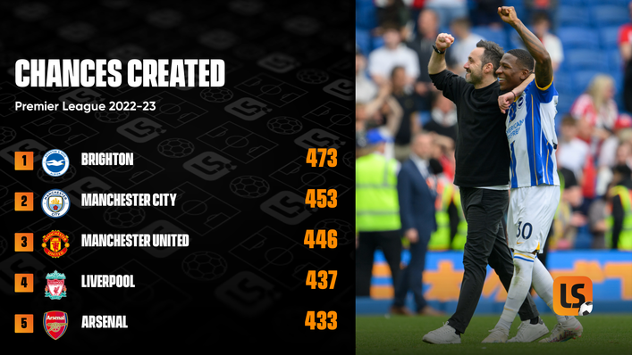 Brighton rank highest in the Premier League for chances created