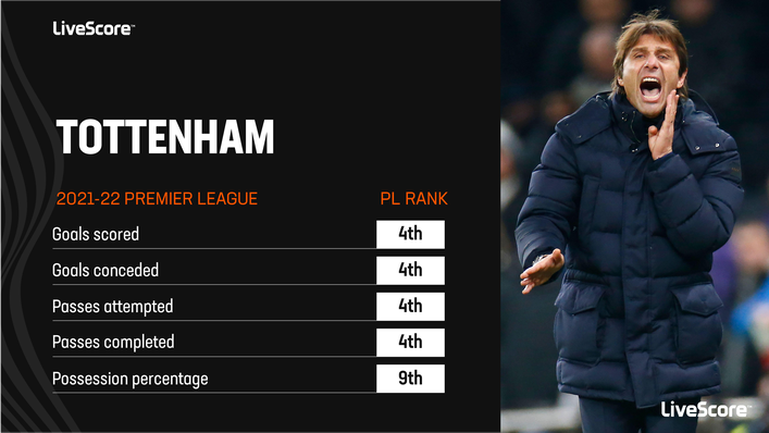 Tottenham will be looking to kick on after claiming a top-four finish last season