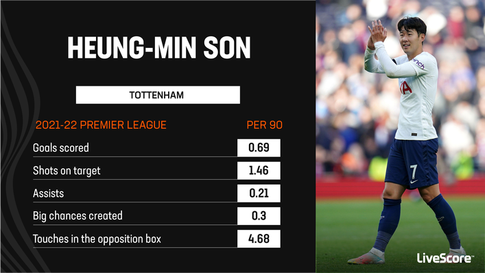 Heung-Min Son fired Tottenham to a top-four finish last season