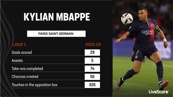 Kylian Mbappe was Ligue 1's top scorer last season
