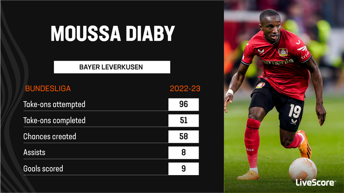 Moussa Diaby was exceptional for Bayer Leverkusen last season