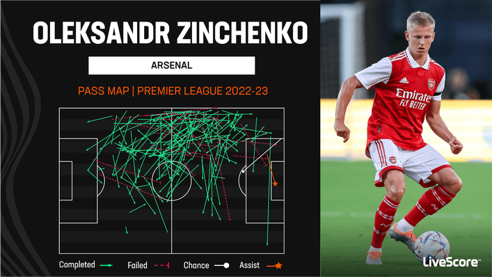 Oleksandr Zinchenko has been heavily involved in Arsenal's build-up play this season