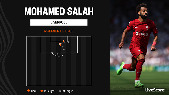 Mohamed Salah has found chances in the box hard to come by this term