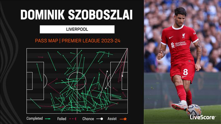 Dominik Szoboszlai has completed the second-most passes for Liverpool so far this season