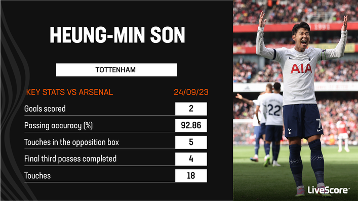 Heung-Min Son was ruthless in Tottenham's 2-2 draw at fierce rivals Arsenal