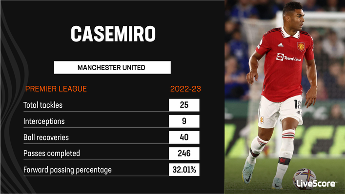 Casemiro has made a positive impression during his first two months at Manchester United