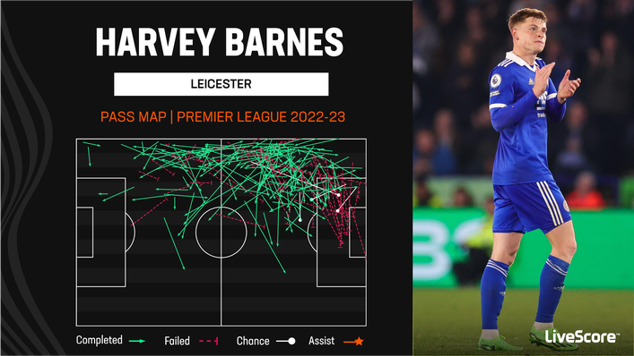 Few of Harvey Barnes' passes have resulted in clear-cut opportunities in 2022-23