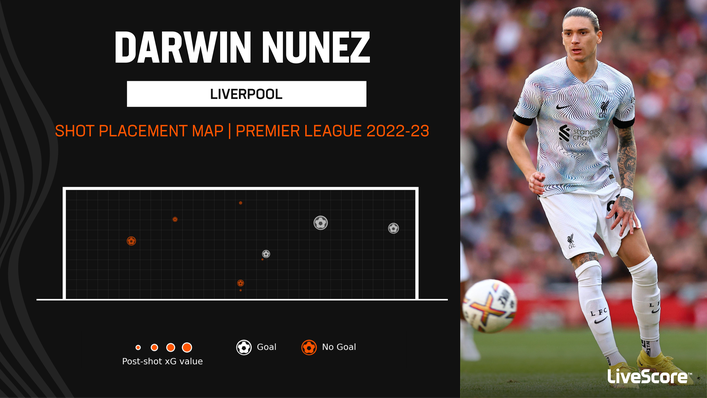 Darwin Nunez has been more effective when shooting at the right side of the goal