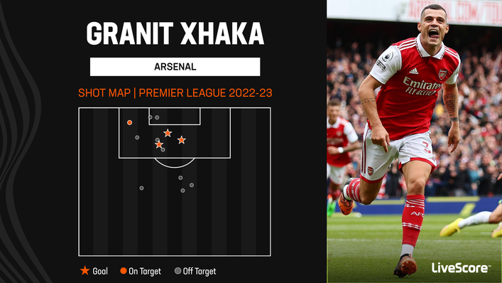 Granit Xhaka has significantly improved his goals output this season