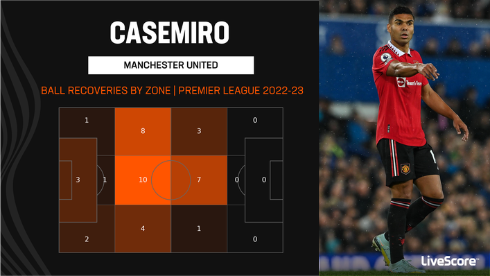 Casemiro's impressive ball-winning ability has been on display since his arrival at Old Trafford