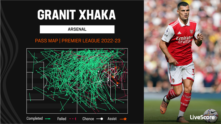 Granit Xhaka has been a key creative presence in Arsenal's midfield during 2022-23