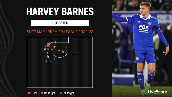 Leicester' Harvey Barnes has been a danger from the left side of the penalty area this season