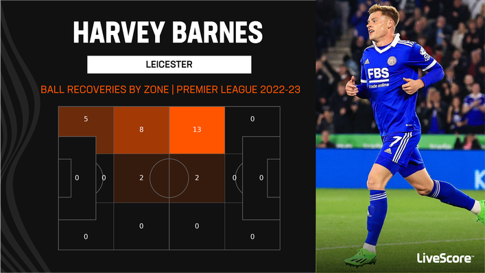 Harvey Barnes has won the ball on the left flank plenty of times this term