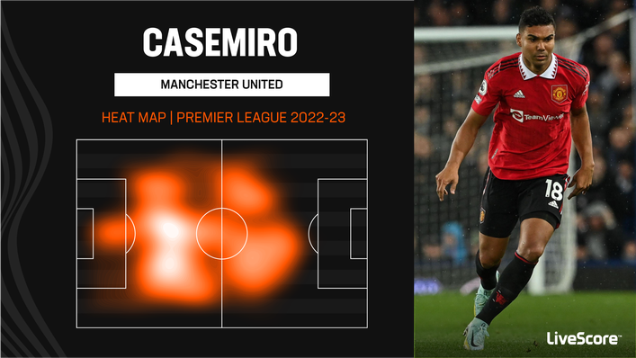 Manchester United's Casemiro has covered plenty of ground in the centre of the park