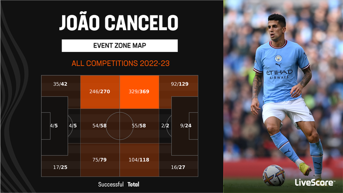 Joao Cancelo spends much of his time attacking for Manchester City