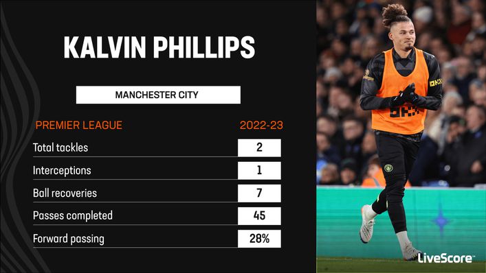 Kalvin Phillips was a peripheral figure at Manchester City last season