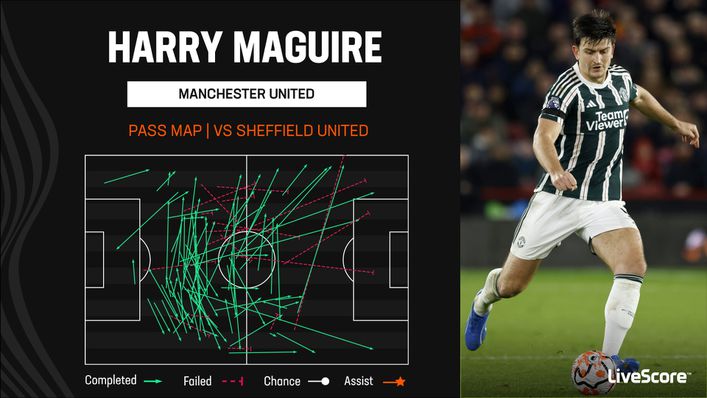 Harry Maguire was Manchester United's star performer against Sheffield United