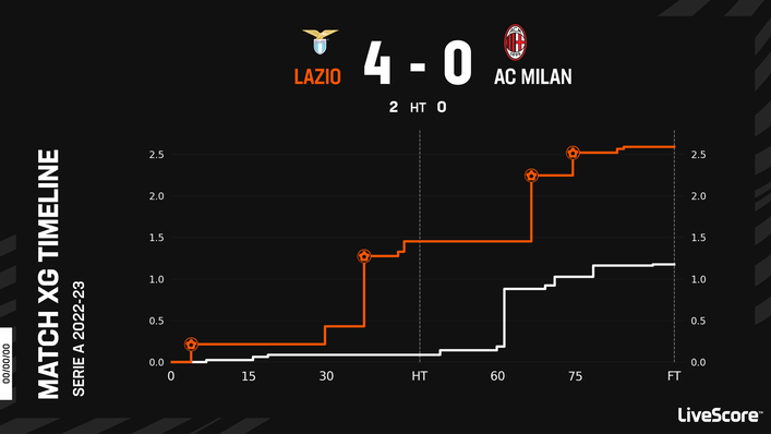 AC Milan were humbled by top-four rivals Lazio in their last outing