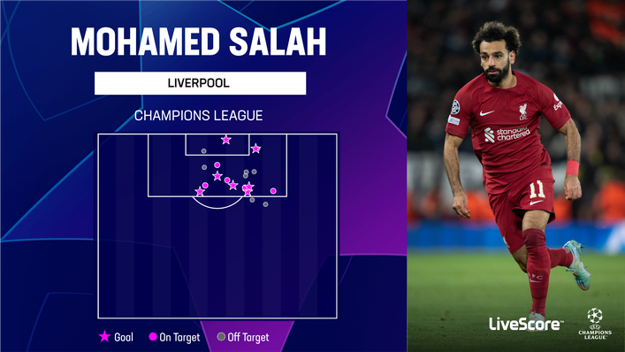 Mohamed Salah's Champions League displays far exceed his Premier League output this term