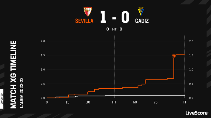 Sevilla's victory over Cadiz in their last LaLiga game lifted them out of the relegation zone