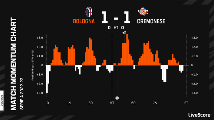 Cremonese's winless Serie A run continued at Bologna last time out