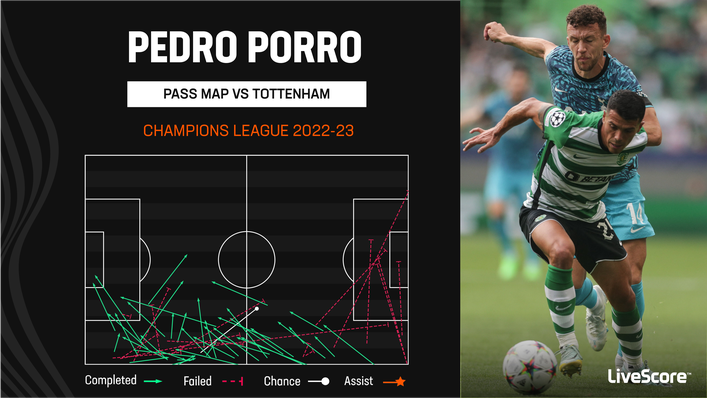 Pedro Porro starred in Sporting's 2-0 win over Tottenham in the Champions League