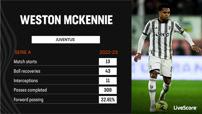 Weston McKennie has been a reliable performer for Juventus in Serie A this season
