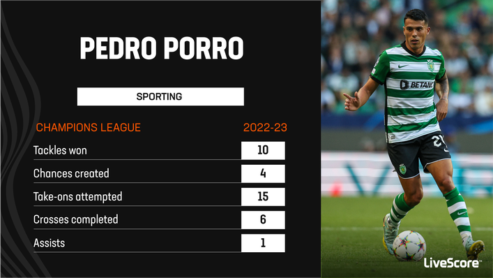 Pedro Porro was a top performer for Sporting in the Champions League