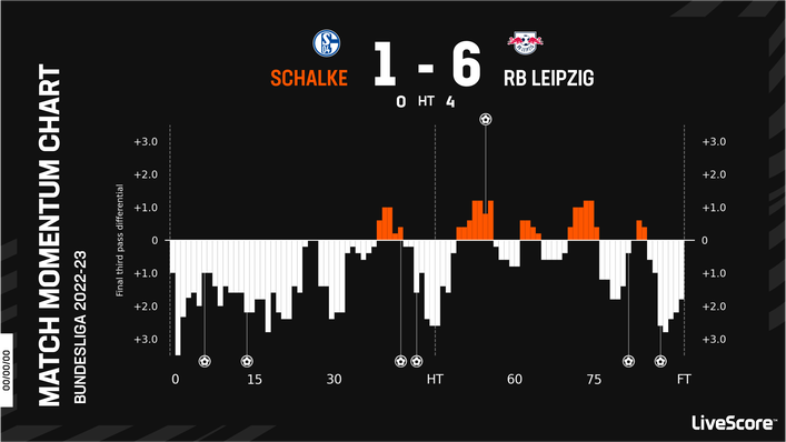 RB Leipzig cruised past the Bundesliga's bottom side Schalke in their last game