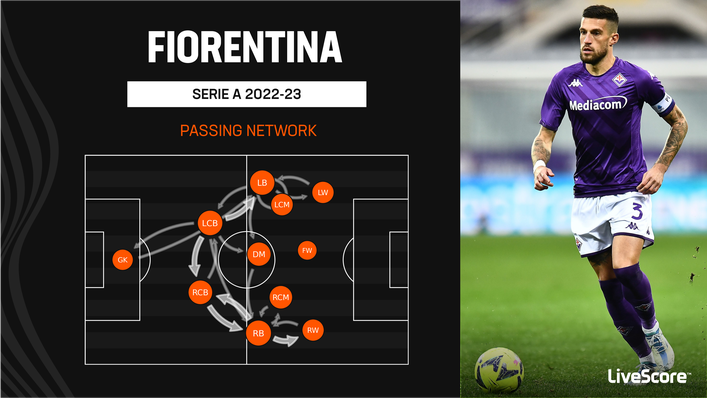 Fiorentina frequently work the ball into wide areas
