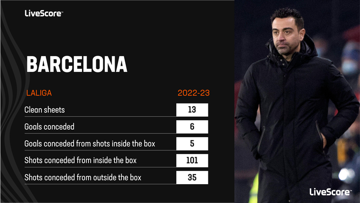Xavi's Barcelona have been superb defensively this season