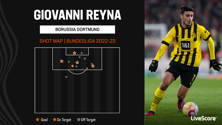 Giovanni Reyna has scored four Bundesliga goals this term