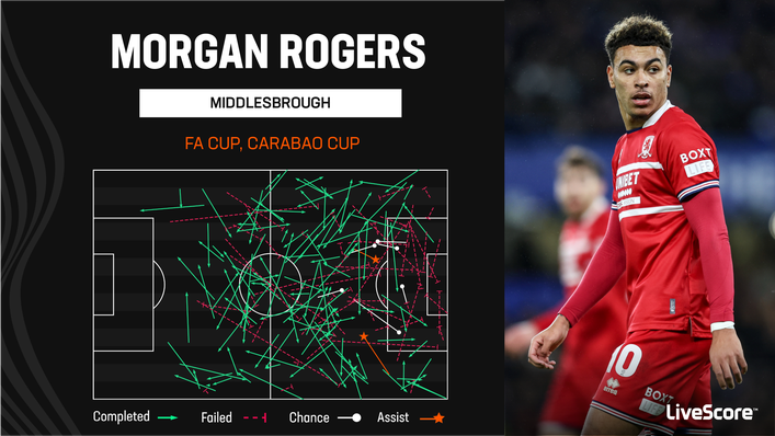 Morgan Rogers is an influntial outlet for Middlesbrough