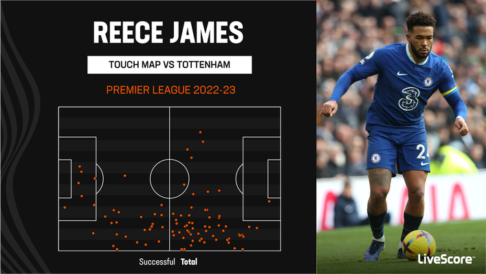 Reece James could not prevent Tottenham from scoring twice on Sunday