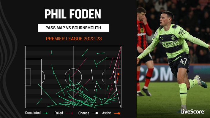 Phil Foden was back on form against Bournemouth