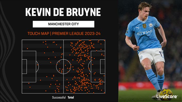 Manchester City have looked a greater attacking force with Kevin De Bruyne on the pitch