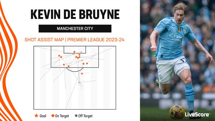 Kevin De Bruyne has been as creative as ever this season despite his injury problems