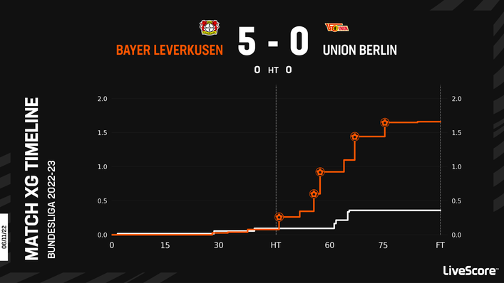 Bayer Leverkusen were extraordinarily efficient in front of goal against Union Berlin in the reverse fixture