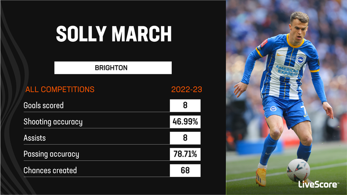 Solly March has enjoyed a fruitful season for Brighton