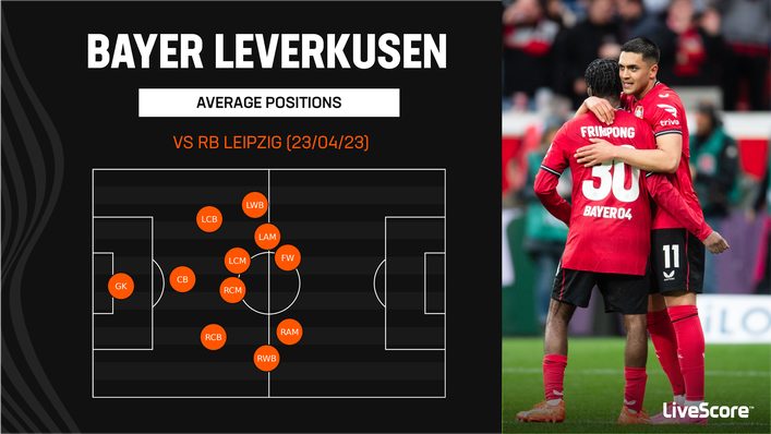 Bayer Leverkusen's 5-2-3 set-up helped them put RB Leipzig to the sword last weekend