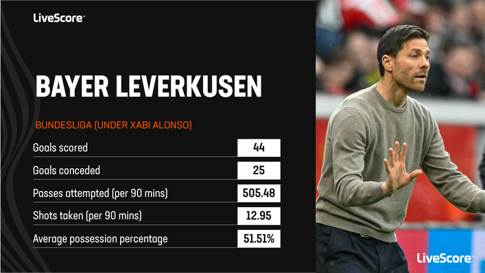 Xabi Alonso's early work at Bayer Leverkusen has been impressive