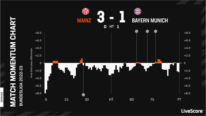 Bayern Munich fell to a damaging defeat against Mainz last time out despite dominating possession