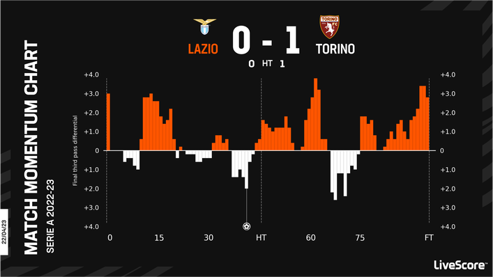 Lazio suffered a surprise defeat to Torino despite being in control for most of the game