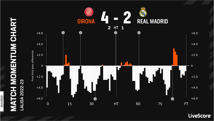 Despite their dominance, Real Madrid slumped to a 4-2 defeat against Girona in midweek