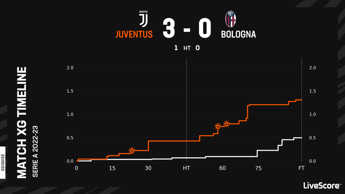 Juventus will be hoping for a repeat of the 3-0 win they managed over Bologna in the reverse fixture