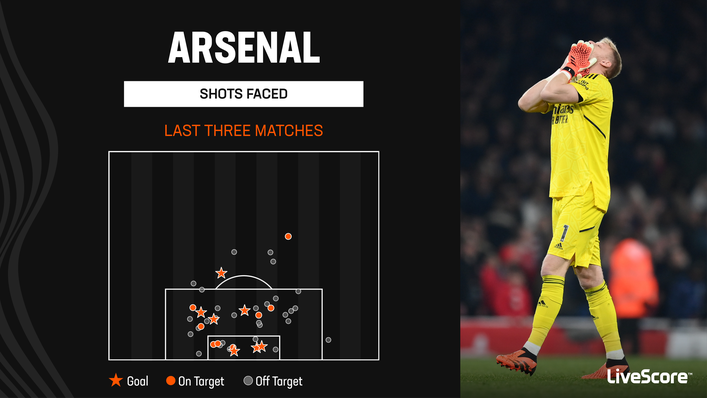 Arsenal have conceded seven goals in their last three league games