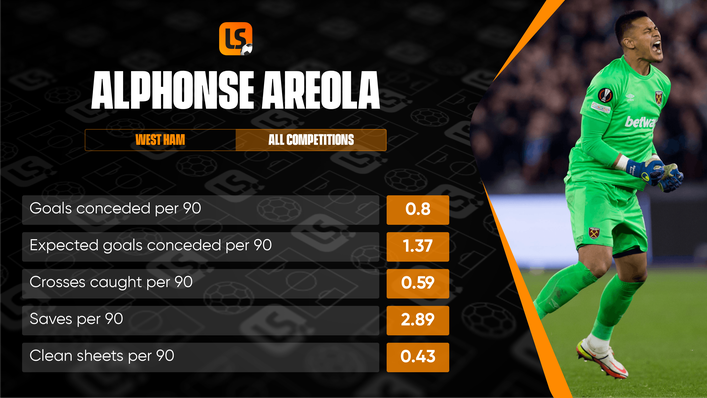 Alphonse Areola only made a single Premier League appearance last season but impressed regardless