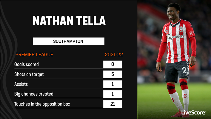 Nathan Tella really struggled at Southampton in 2021-22