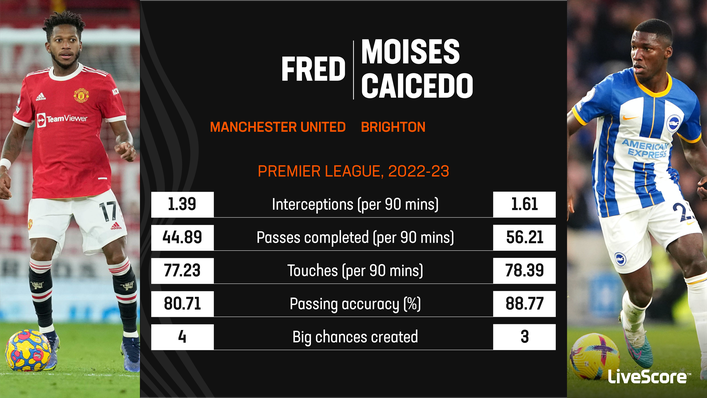 Moises Caicedo would represent an upgrade on Fred for Manchester United