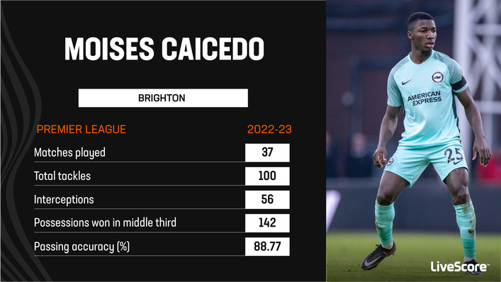 Moises Caicedo was up with the best midfielders in the Premier League last term